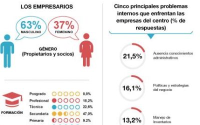 Los retos del sector empresarial en el centro