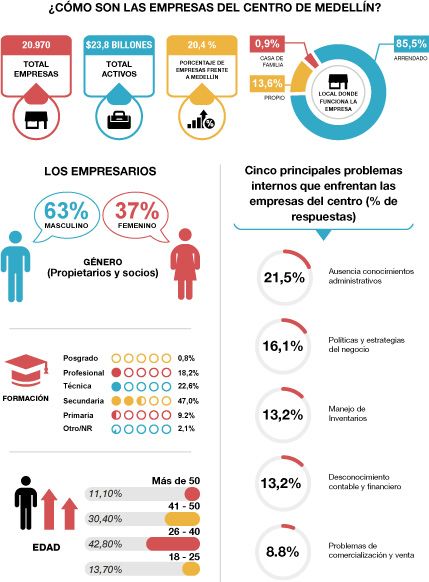 Los retos del sector empresarial en el centro