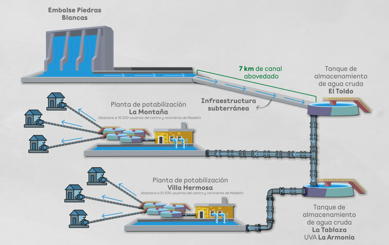 Así es el canal de Piedras Blancas – El Toldo: infraestructura del servicio de acueducto EPM